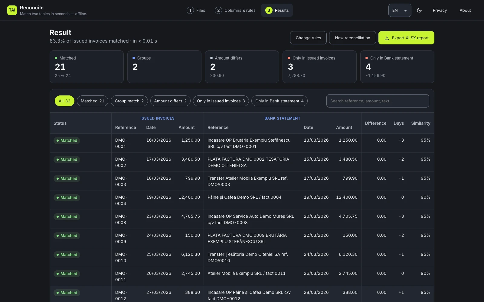 TAI Reconcile results screen (the sample files have Romanian names): totals for matches, groups and amount differences, the filter buttons and the first matched invoice and bank lines
